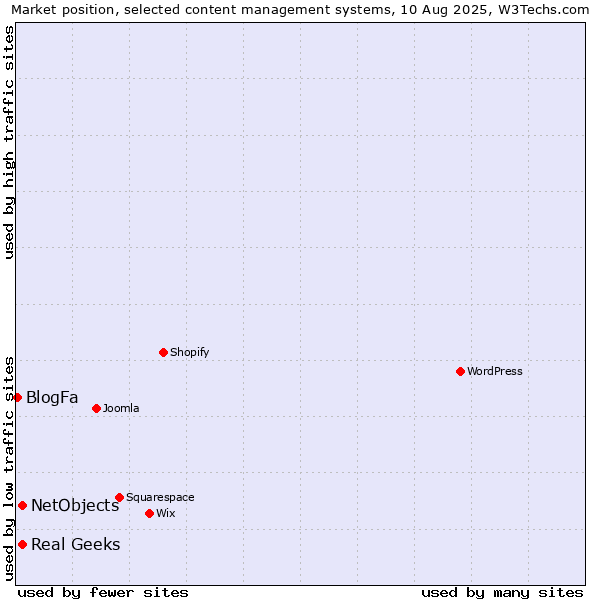 Market position of Real Geeks vs. NetObjects vs. BlogFa