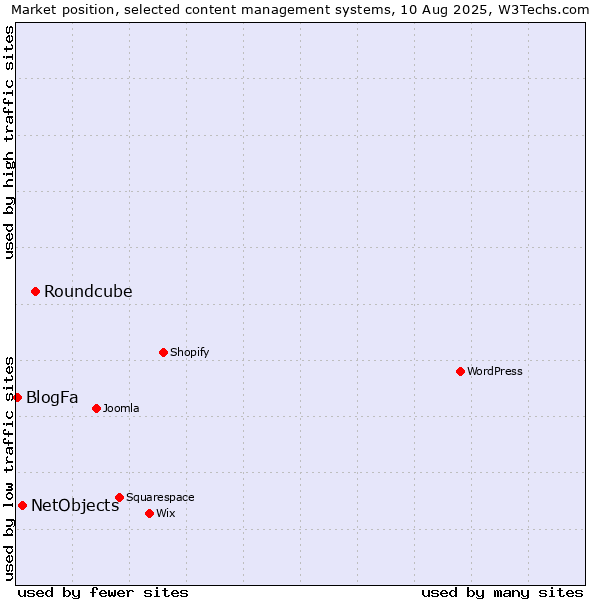 Market position of Roundcube vs. NetObjects vs. BlogFa