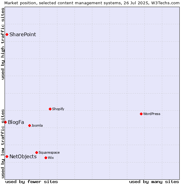 Market position of SharePoint vs. NetObjects vs. BlogFa
