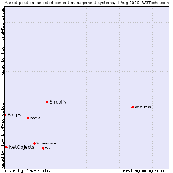 Market position of Shopify vs. NetObjects vs. BlogFa