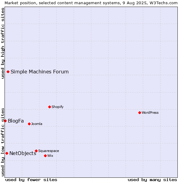 Market position of Simple Machines Forum vs. NetObjects vs. BlogFa