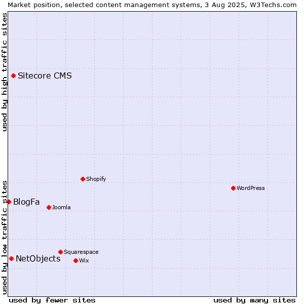 Market position of Sitecore CMS vs. NetObjects vs. BlogFa