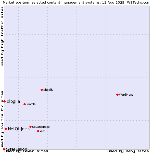 Market position of NetObjects vs. BlogFa vs. SiteFusion