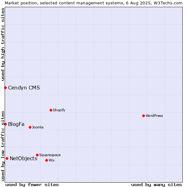 Market position of NetObjects vs. BlogFa vs. Cendyn CMS