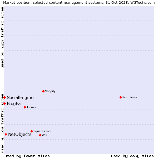 Market position of NetObjects vs. SocialEngine vs. BlogFa