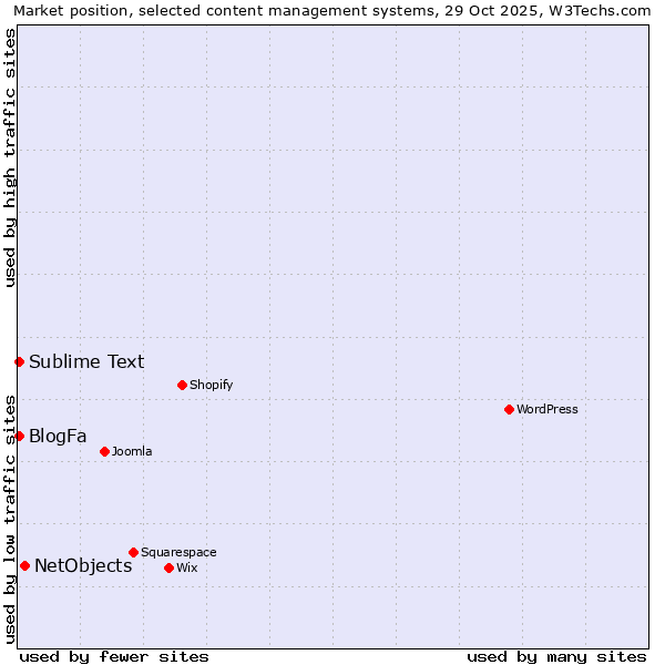 Market position of NetObjects vs. Sublime Text vs. BlogFa