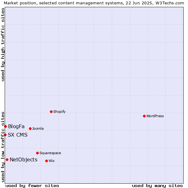 Market position of NetObjects vs. BlogFa vs. SX CMS