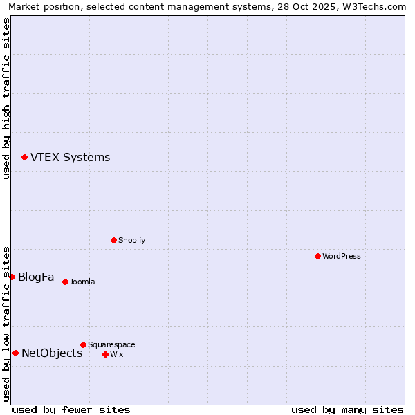 Market position of VTEX Systems vs. NetObjects vs. BlogFa