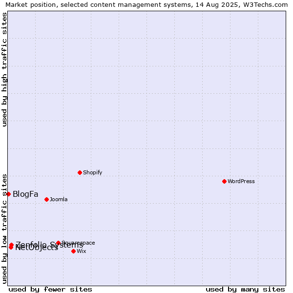 Market position of Zenfolio Systems vs. NetObjects vs. BlogFa