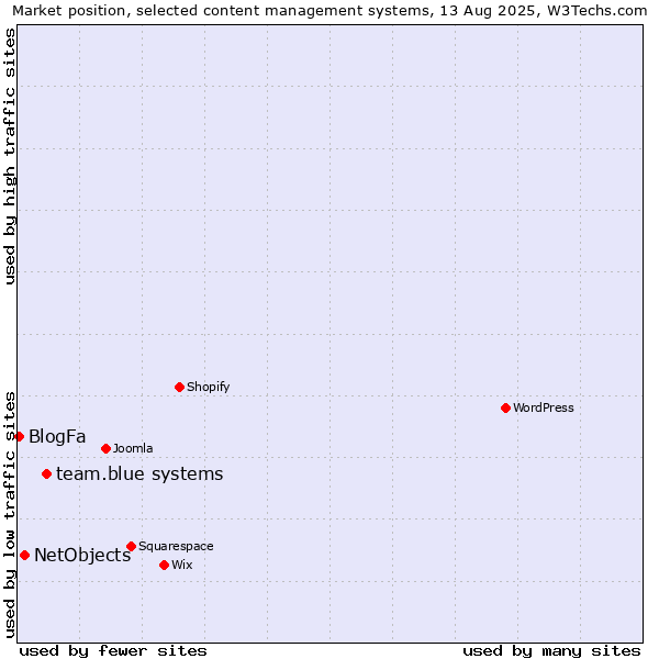 Market position of team.blue systems vs. NetObjects vs. BlogFa