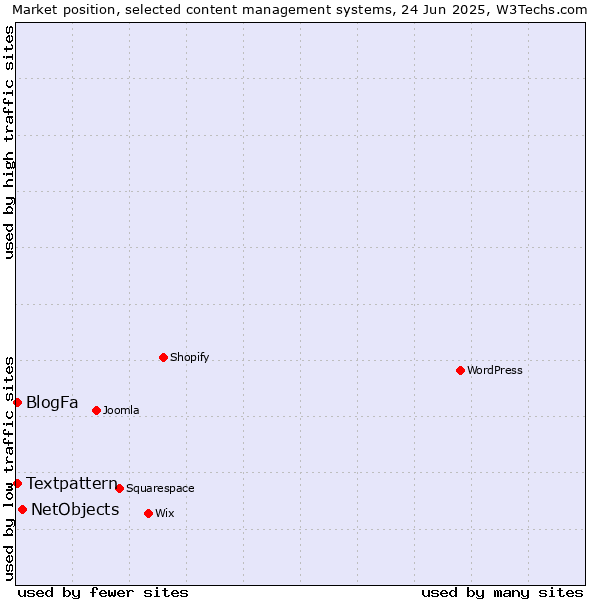 Market position of NetObjects vs. Textpattern vs. BlogFa