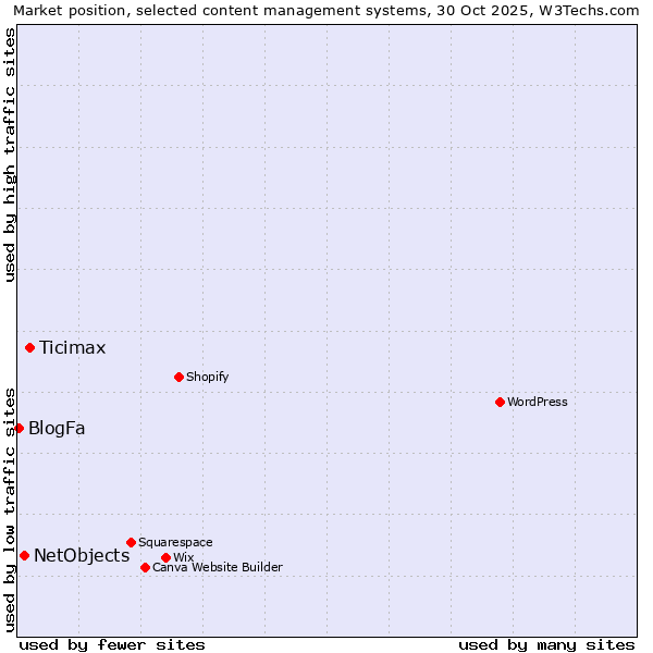 Market position of Ticimax vs. NetObjects vs. BlogFa
