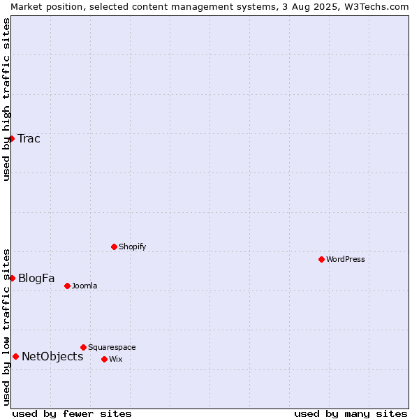 Market position of NetObjects vs. BlogFa vs. Trac