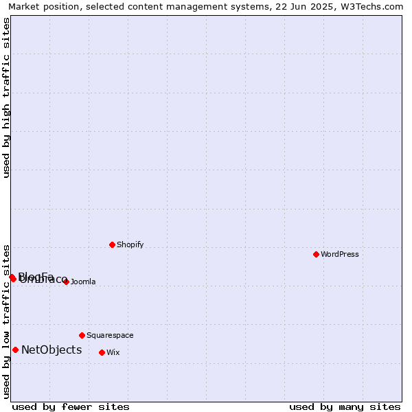 Market position of NetObjects vs. Umbraco vs. BlogFa