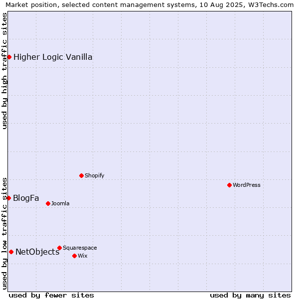 Market position of NetObjects vs. Higher Logic Vanilla vs. BlogFa