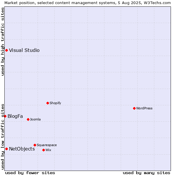 Market position of Visual Studio vs. NetObjects vs. BlogFa