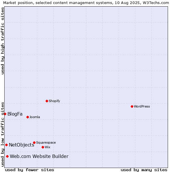Market position of Web.com Website Builder vs. NetObjects vs. BlogFa