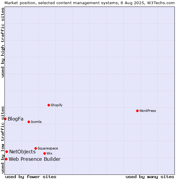 Market position of NetObjects vs. Web Presence Builder vs. BlogFa