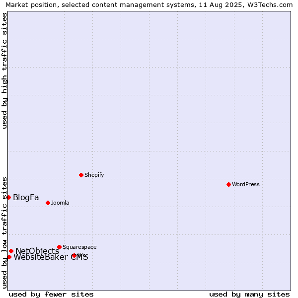 Market position of NetObjects vs. WebsiteBaker CMS vs. BlogFa