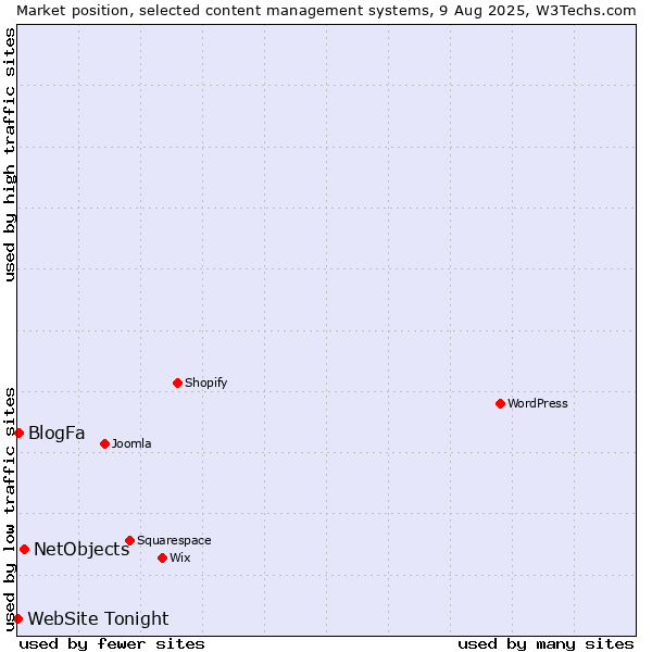 Market position of NetObjects vs. BlogFa vs. WebSite Tonight