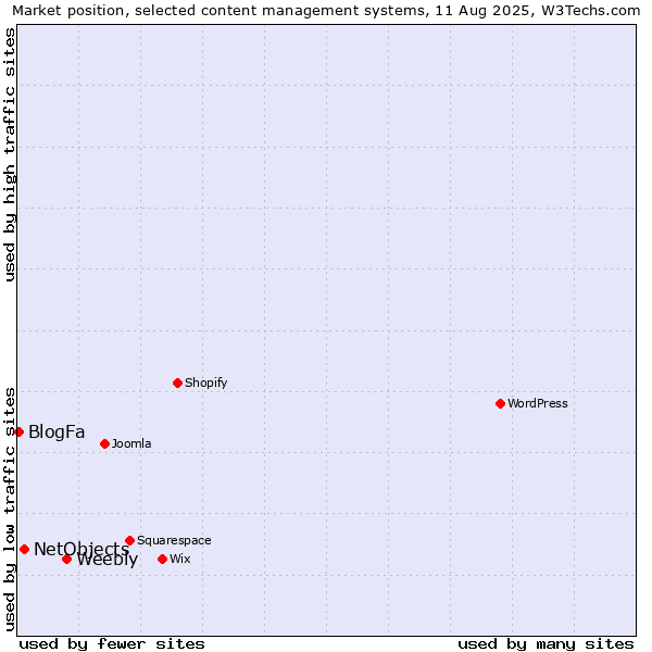 Market position of Weebly vs. NetObjects vs. BlogFa