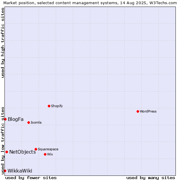 Market position of NetObjects vs. BlogFa vs. WikkaWiki