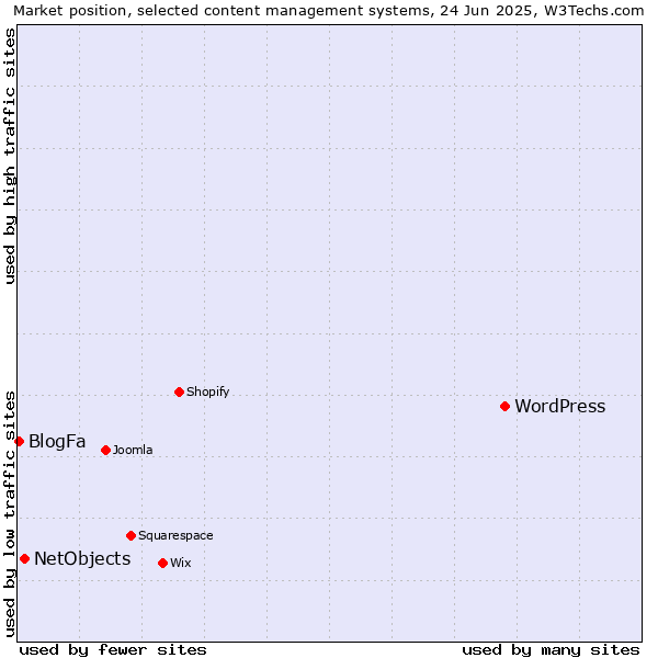 Market position of WordPress vs. NetObjects vs. BlogFa