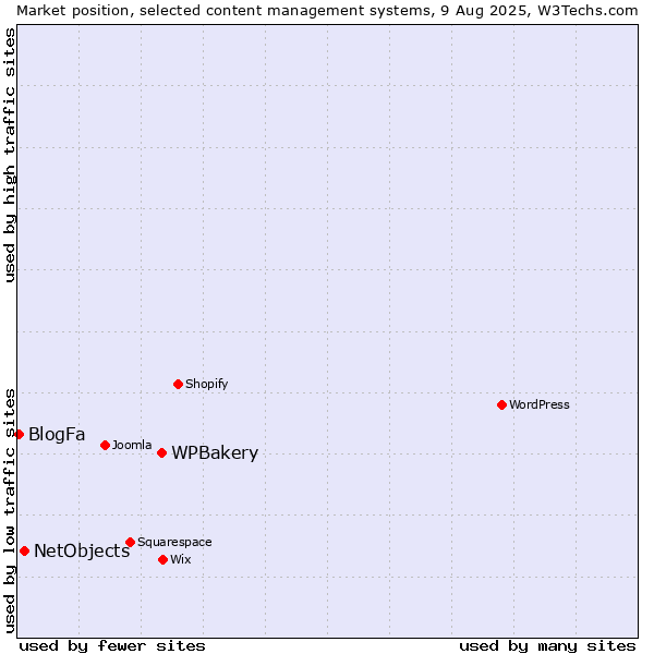 Market position of WPBakery vs. NetObjects vs. BlogFa