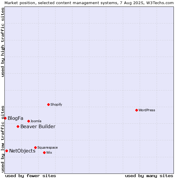 Market position of Beaver Builder vs. NetObjects vs. BlogFa