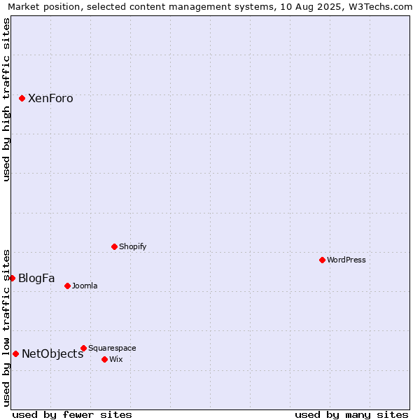 Market position of XenForo vs. NetObjects vs. BlogFa