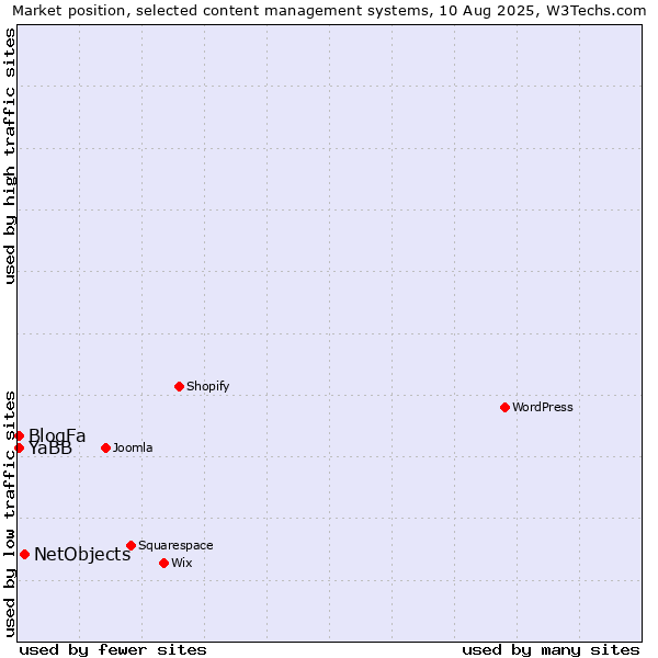 Market position of NetObjects vs. BlogFa vs. YaBB