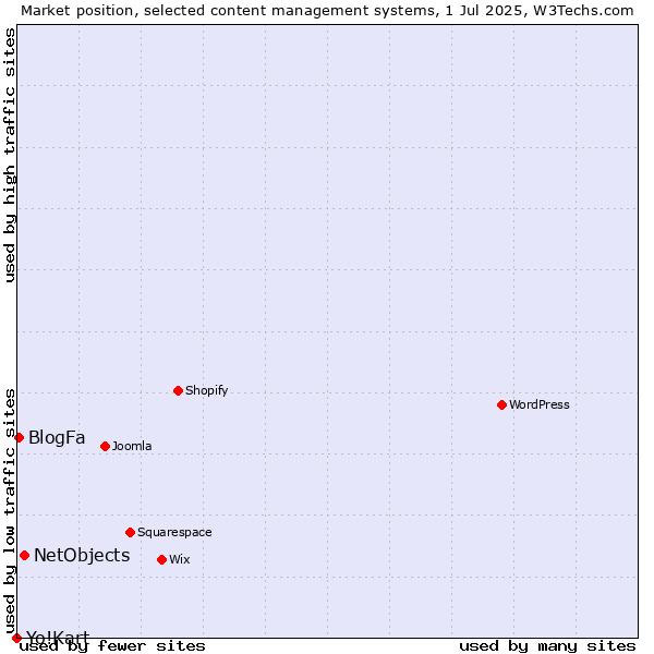 Market position of NetObjects vs. BlogFa vs. Yo!Kart