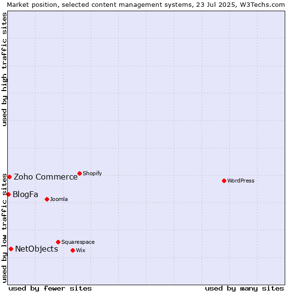 Market position of NetObjects vs. Zoho Commerce vs. BlogFa