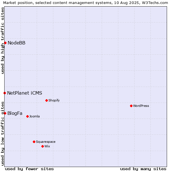 Market position of NodeBB vs. BlogFa vs. NetPlanet iCMS