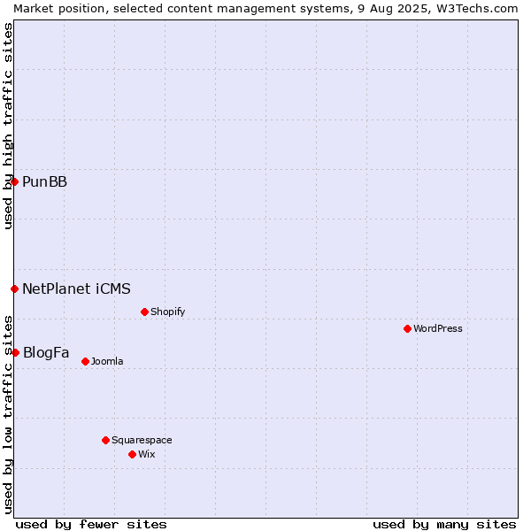 Market position of BlogFa vs. NetPlanet iCMS vs. PunBB