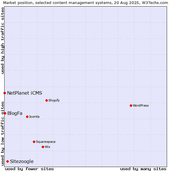 Market position of Sitezoogle vs. BlogFa vs. NetPlanet iCMS