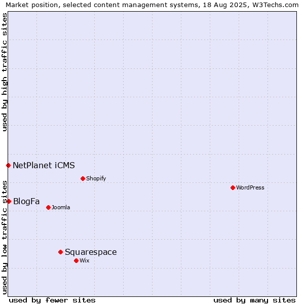 Market position of Squarespace vs. BlogFa vs. NetPlanet iCMS
