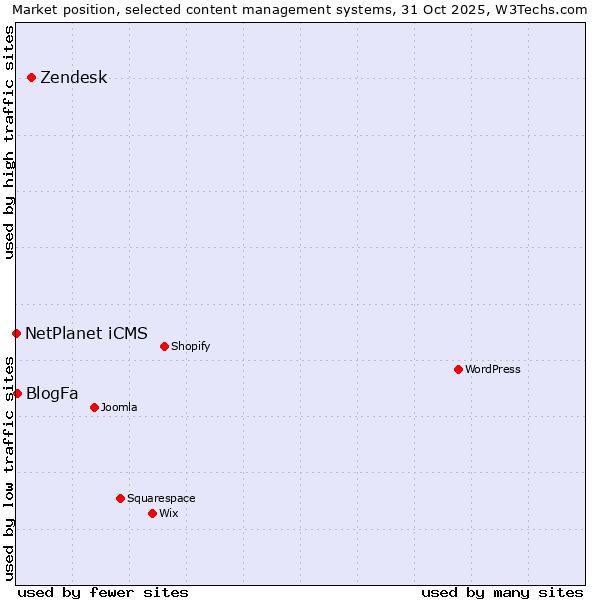 Market position of Zendesk vs. BlogFa vs. NetPlanet iCMS