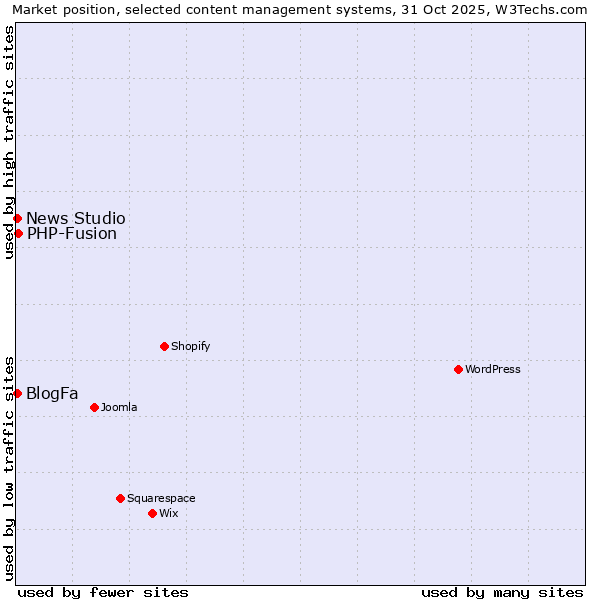 Market position of PHP-Fusion vs. BlogFa vs. News Studio