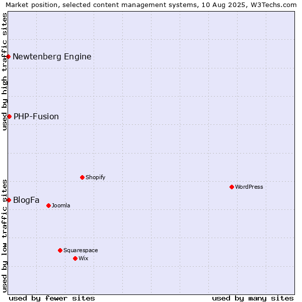 Market position of PHP-Fusion vs. BlogFa vs. Newtenberg Engine