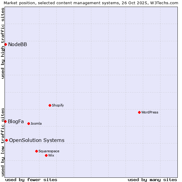 Market position of OpenSolution Systems vs. NodeBB vs. BlogFa