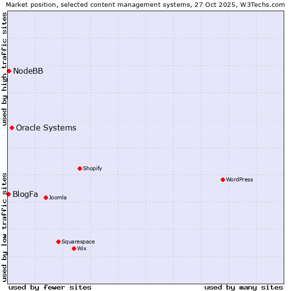 Market position of Oracle Systems vs. NodeBB vs. BlogFa