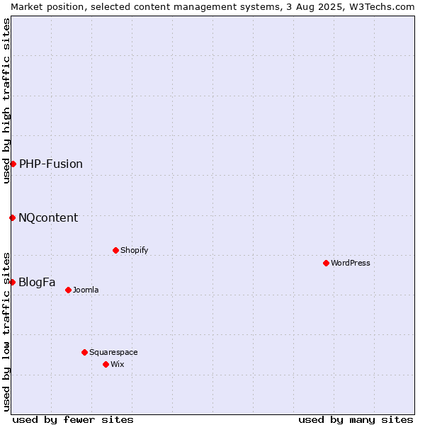Market position of PHP-Fusion vs. BlogFa vs. NQcontent