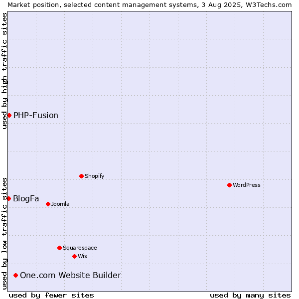 Market position of One.com Website Builder vs. PHP-Fusion vs. BlogFa