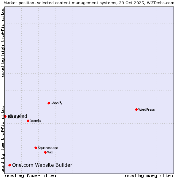 Market position of One.com Website Builder vs. BlogFa vs. phpwind
