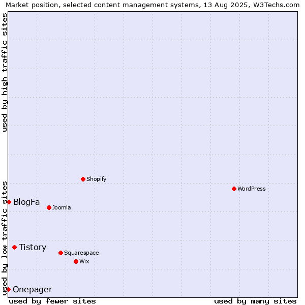 Market position of Tistory vs. BlogFa vs. Onepager