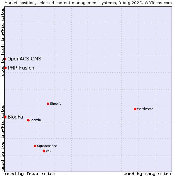 Market position of PHP-Fusion vs. BlogFa vs. OpenACS CMS