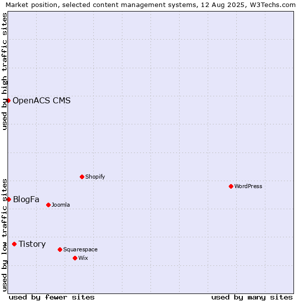 Market position of Tistory vs. BlogFa vs. OpenACS CMS