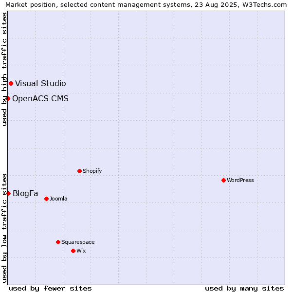 Market position of Visual Studio vs. BlogFa vs. OpenACS CMS