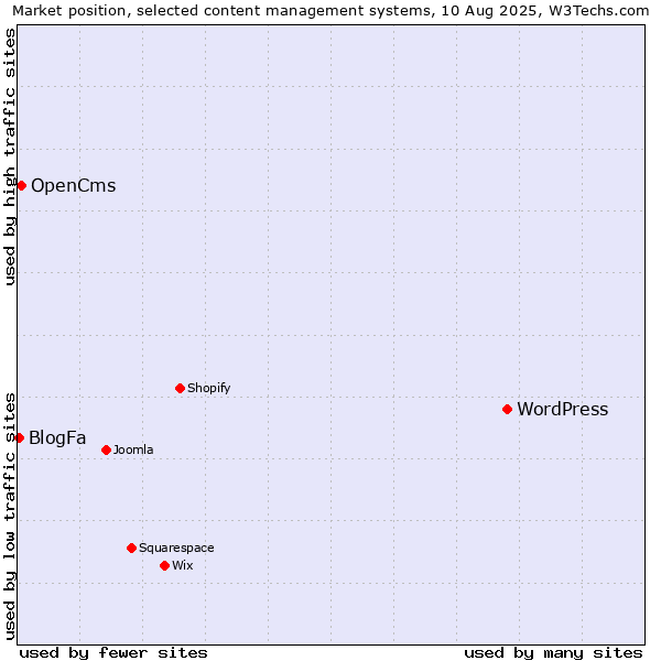 Market position of WordPress vs. OpenCms vs. BlogFa